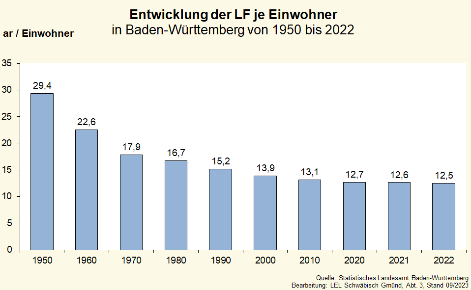 Balkendiagramm zeigt die Entwicklung der landwirtschaftlich genutzten Fläche je Einwohner Baden-Württembergs von 1950-2022 (in Ar)