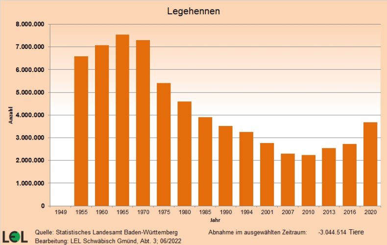Das S&auml;ulendiagramm zeigt die Entwicklung der Anzahl der gehaltenen Legehennen in Baden-W&uuml;rttemberg seit 1949