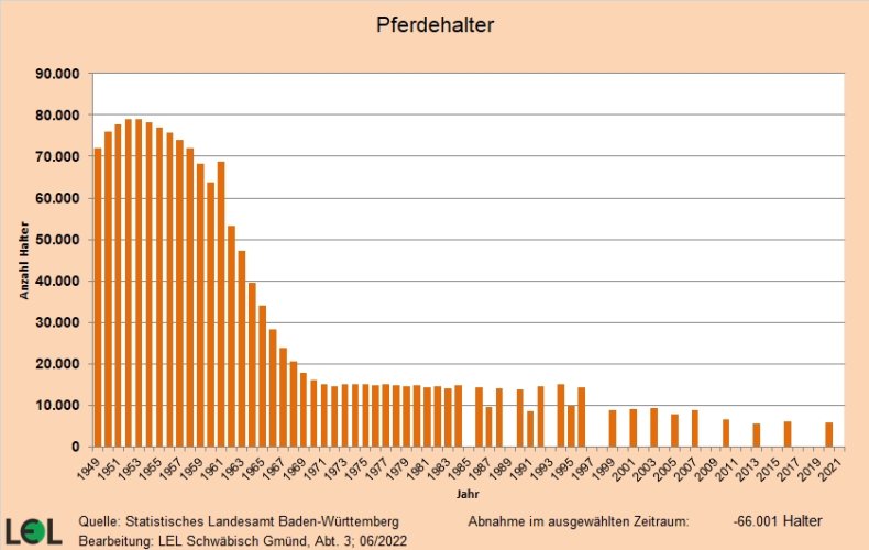 Die Grafik zeigt die Entwicklung der Anzahl der Pferdehalter in Baden-W&uuml;rttemberg 1949-2020