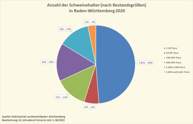 Die Grafik zeigt die Anzahl der Schweinehalter in Baden-W&uuml;rttemberg 2020, aufgeteilt nach Bestandsgr&ouml;&szlig;en