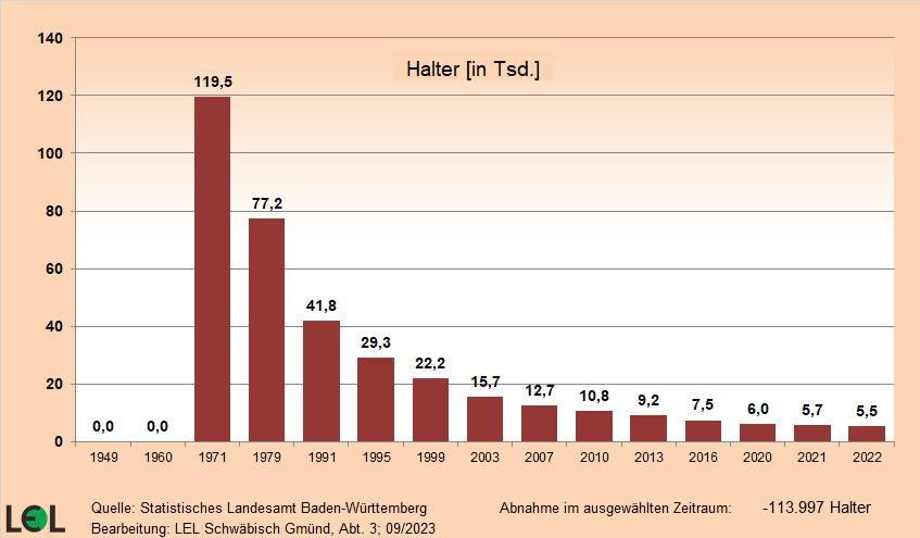 Das Balkendiagramm zeigt den Rückgang der der Anzahl der Milchkuhhalter zwischen 1949 und 2022