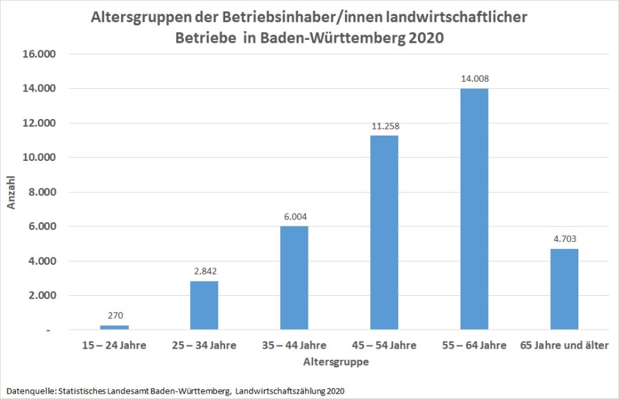 Altersgruppen der Betriebsinhaberinnen und -inhaber landwirtschaftlicher Betriebe in Baden-W&uuml;rttemberg 2020