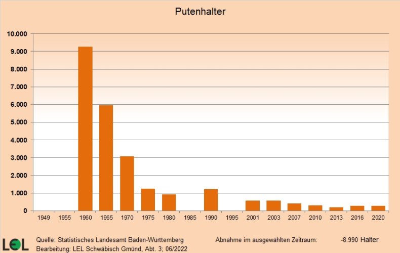 Das S&auml;ulendiagramm zeigt die Entwicklung der Anzahl der Putenhalter in Baden-W&uuml;rttemberg seit 1949