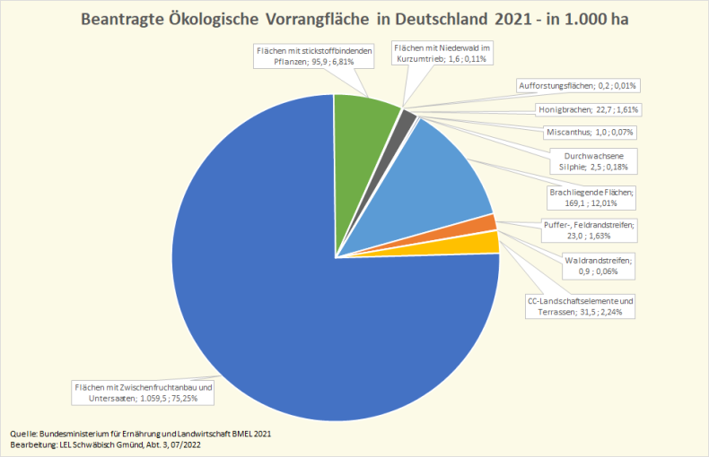 Das Kreisdiagramm zeigt die Arten der beantragten &ouml;kologischen Vorrangfl&auml;chen.