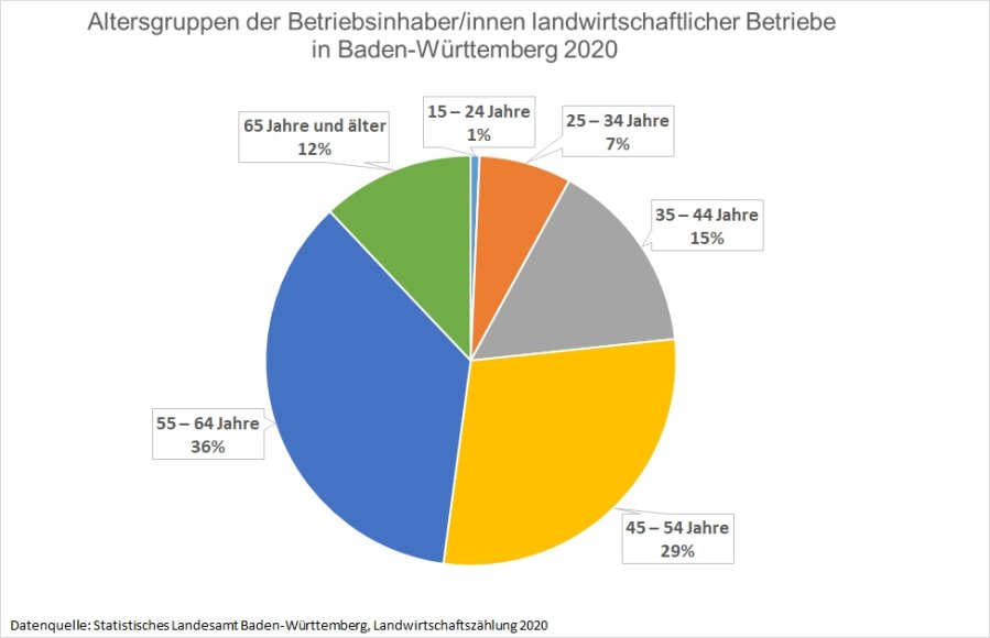 Verteilung der Altersgruppen der Betriebsleiterinnen und -leiter landwirtschaftlicher Betriebe in Baden-W&uuml;rttemberg 2020