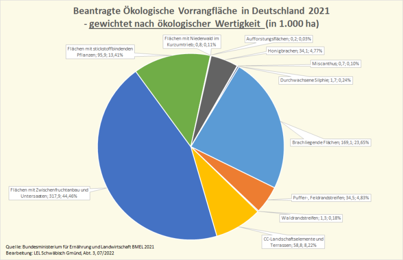 Das Kreisdiagramm zeigt die Arten der beantragten &ouml;kologischen Vorrangfl&auml;chen - gewichtet nach &ouml;kologischer Wertigkeit. 