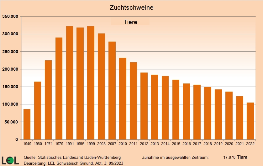 Die Grafik zeigt die Entwicklung der Anzahl der gehaltenen Zuchtschweine in Baden-W&uuml;rttemberg seit 1949.