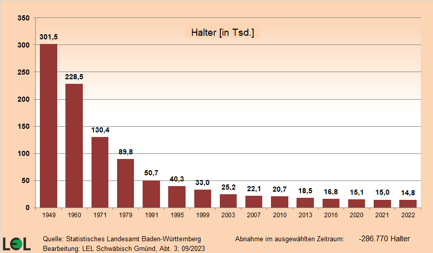 Das Balkendiagramm zeigt den Rückgang der rinderhaltenden Betriebe zwischen 1949 und 2022