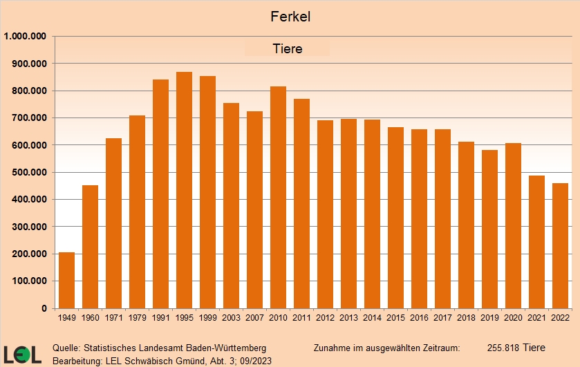 Die Grafik zeigt die Entwicklung der Anzahl der gehaltenen Ferkel in Baden-W&uuml;rttemberg seit 1949.