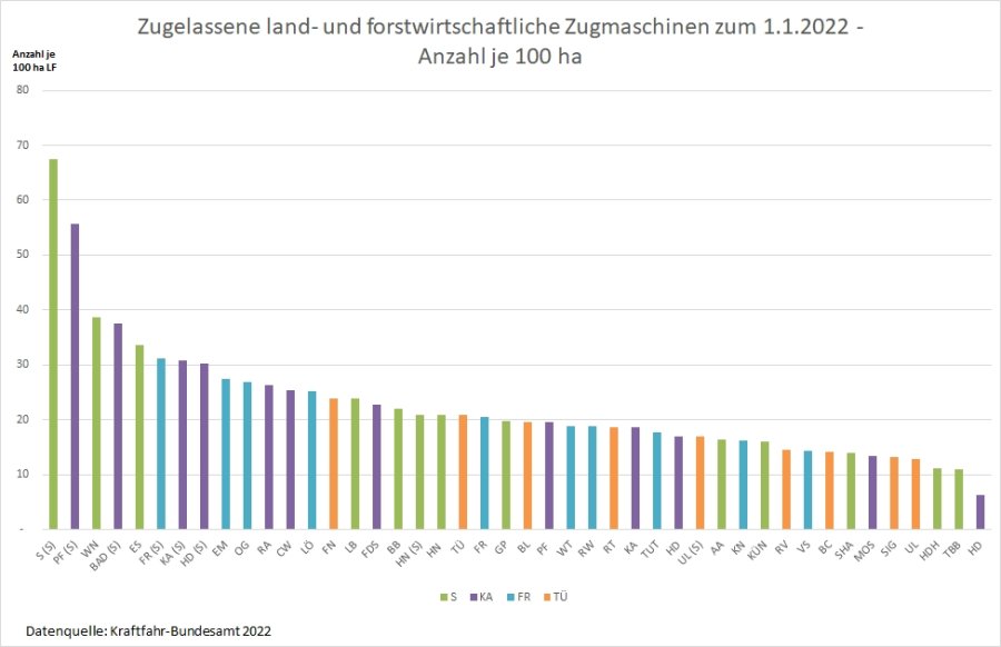 Land- und forstwirtschaftliche Zugmaschinen: Anzahl je 100 ha in den Stadt- und Landkreisen Baden-W&uuml;rttemberg,